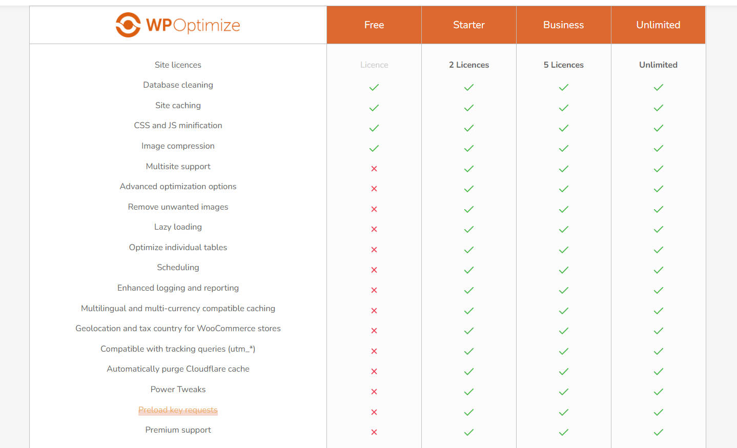 WP-Optimize - Χαρακτηριστικά